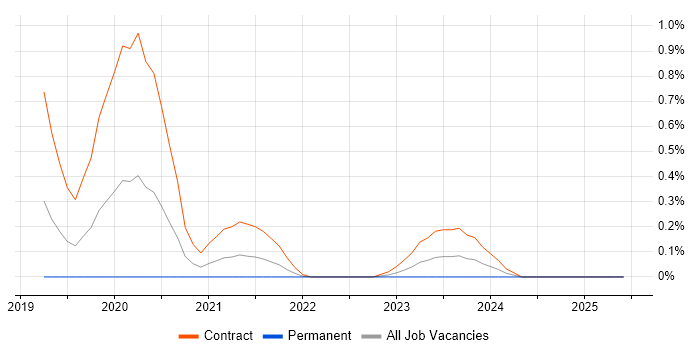 Job vacancy trend for BeanShell in Buckinghamshire Job vacancy trend for BeanShell in Buckinghamshire