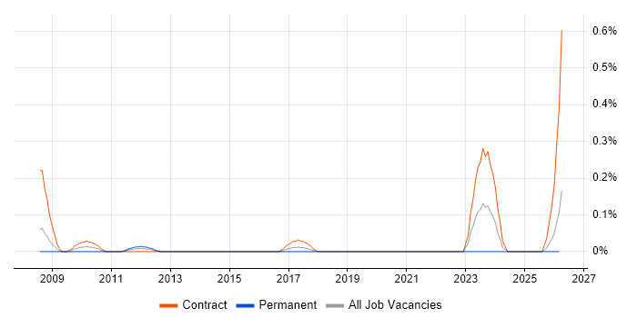 Becrypt job vacancy trend in Buckinghamshire