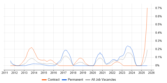 Job vacancy trend for Behavioural Change in Buckinghamshire Job vacancy trend for Behavioural Change in Buckinghamshire
