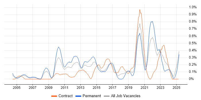 Job vacancy trend for Benchmarking in Buckinghamshire Job vacancy trend for Benchmarking in Buckinghamshire