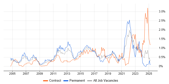 Job vacancy trend for BGP in Buckinghamshire Job vacancy trend for BGP in Buckinghamshire