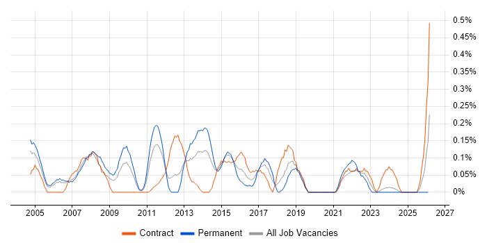 Bid Manager job vacancy trend in Buckinghamshire