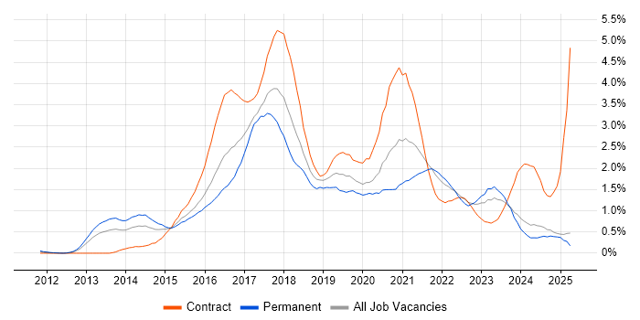 Job vacancy trend for Big Data in Buckinghamshire
