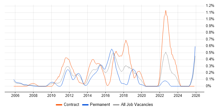 BIG-IP job vacancy trend in Buckinghamshire