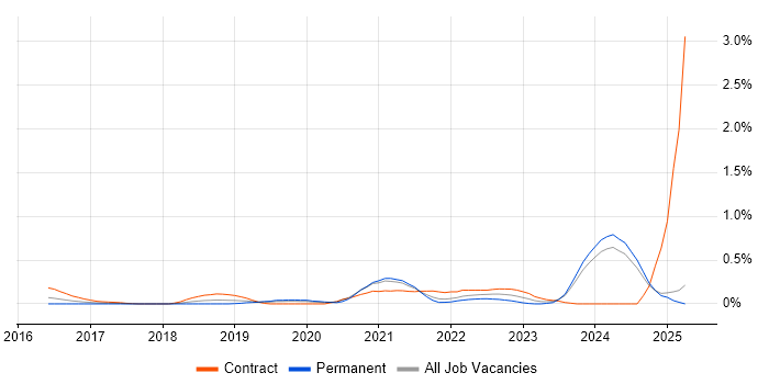 Job vacancy trend for BigQuery in Buckinghamshire Job vacancy trend for BigQuery in Buckinghamshire