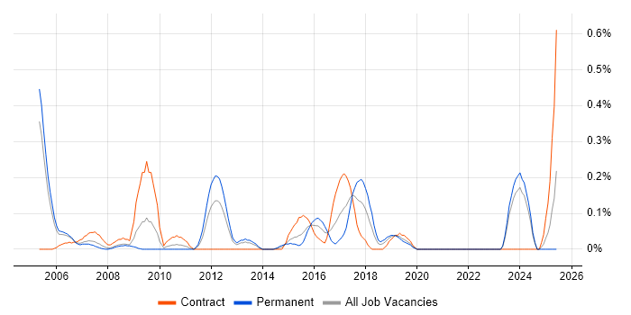 Job vacancy trend for Biometrics in Buckinghamshire