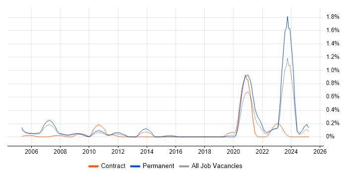 Job vacancy trend for Biotechnology in Buckinghamshire Job vacancy trend for Biotechnology in Buckinghamshire