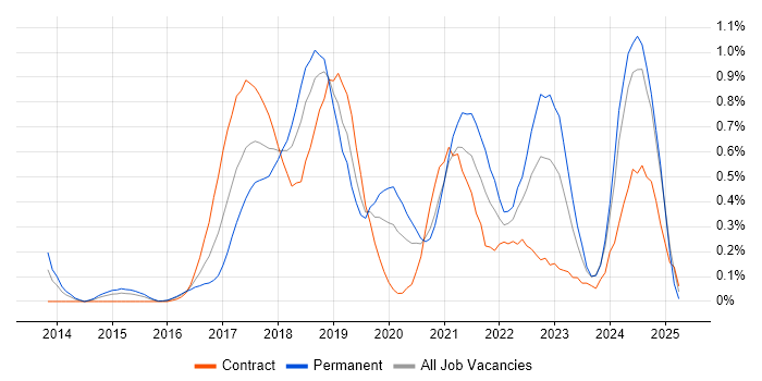Job vacancy trend for Bitbucket in Buckinghamshire Job vacancy trend for Bitbucket in Buckinghamshire