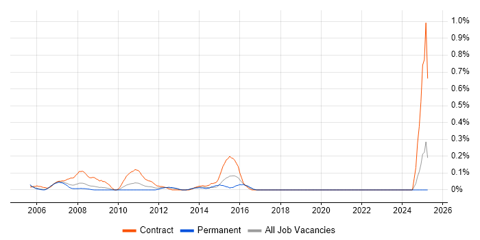 Job vacancy trend for BizTalk Consultant in Buckinghamshire Job vacancy trend for BizTalk Consultant in Buckinghamshire