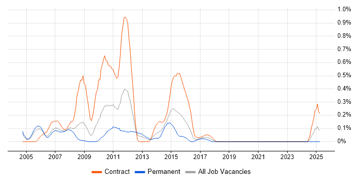 Job vacancy trend for BizTalk Developer in Buckinghamshire