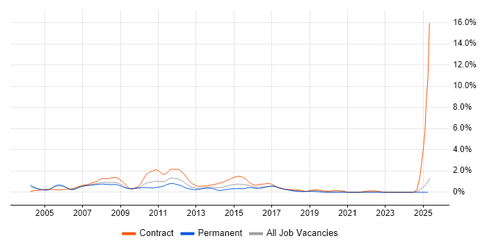 Job vacancy trend for BizTalk Server in Buckinghamshire