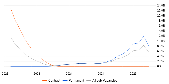 Job vacancy trend for Accessibility in Bletchley Job vacancy trend for Accessibility in Bletchley