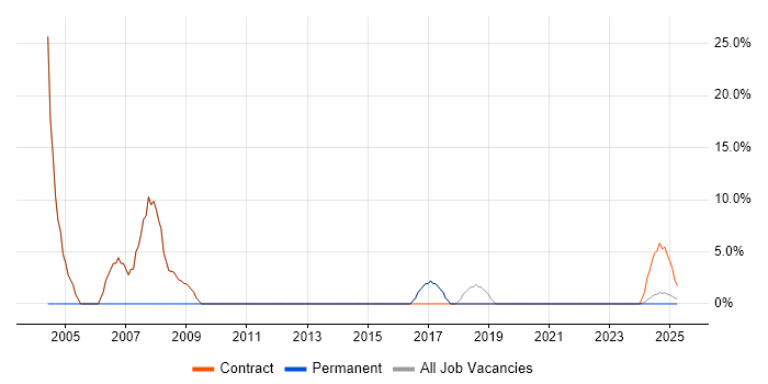 Job vacancy trend for Administrator in Bletchley