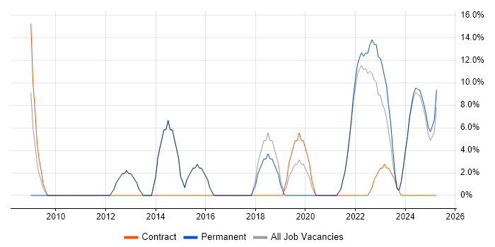 Job vacancy trend for Agile in Bletchley