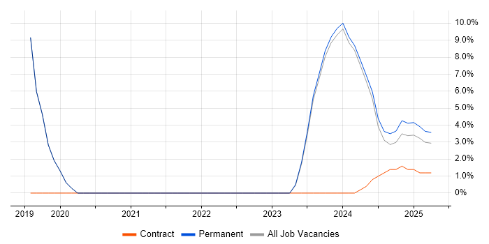 Job vacancy trend for Algorithms in Bletchley