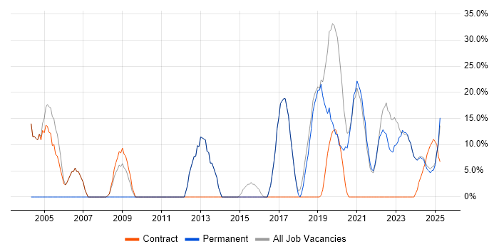 Job vacancy trend for Analyst in Bletchley