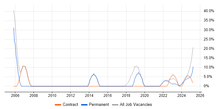 Job vacancy trend for Analytical Skills in Bletchley