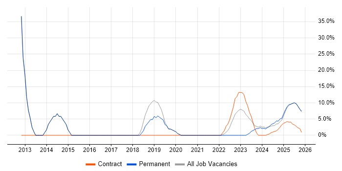 Analytics job vacancy trend in Bletchley