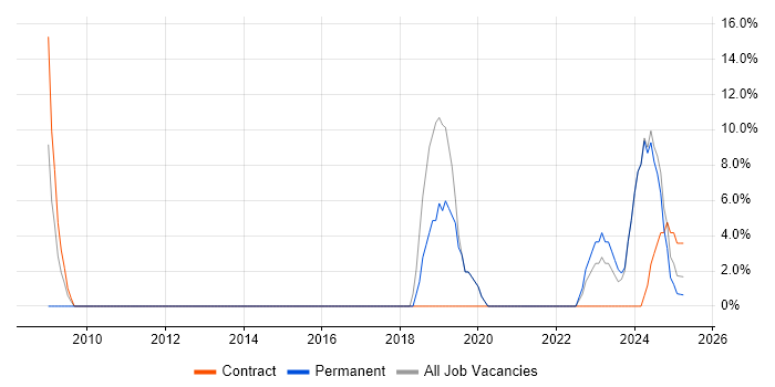 Job vacancy trend for Architect in Bletchley Job vacancy trend for Architect in Bletchley