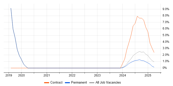Job vacancy trend for Automotive in Bletchley