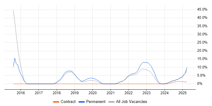 Job vacancy trend for AWS in Bletchley
