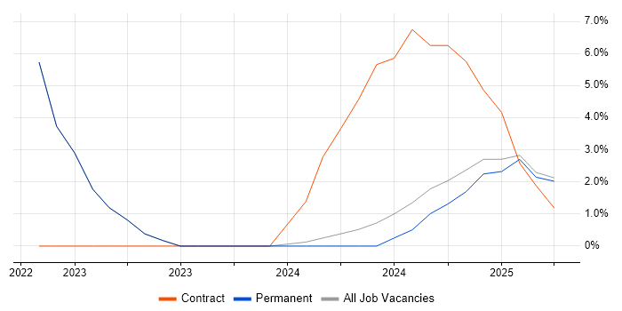Job vacancy trend for B2C in Bletchley