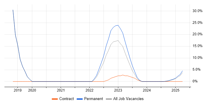 Job vacancy trend for Banking in Bletchley Job vacancy trend for Banking in Bletchley