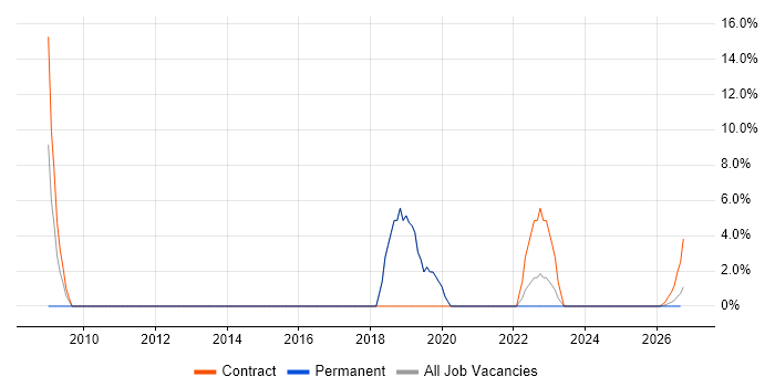 Business Case job vacancy trend in Bletchley