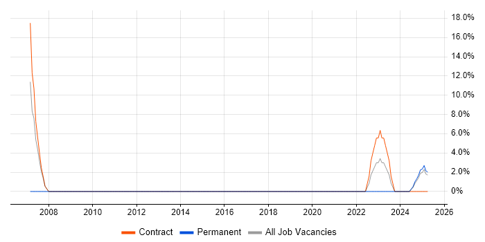 Job vacancy trend for CCNA in Bletchley Job vacancy trend for CCNA in Bletchley