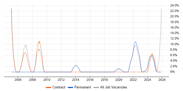 Change Management job vacancy trend in Bletchley
