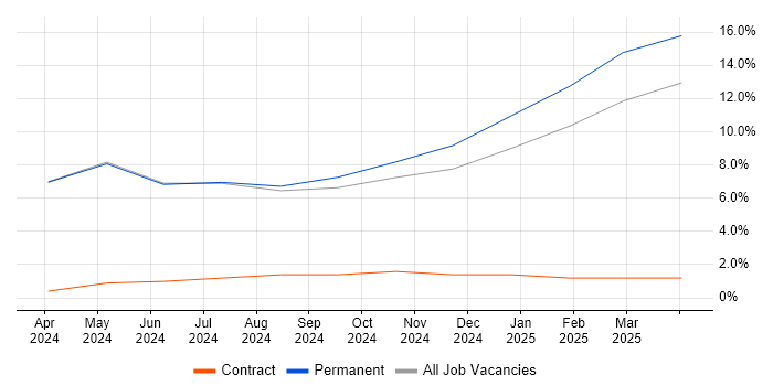 Job vacancy trend for CI/CD in Bletchley
