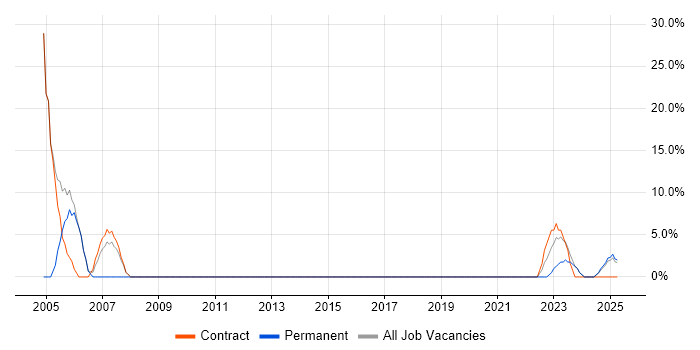 Job vacancy trend for Cisco Certification in Bletchley Job vacancy trend for Cisco Certification in Bletchley