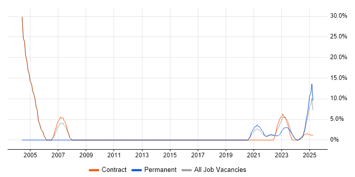Job vacancy trend for Cisco in Bletchley Job vacancy trend for Cisco in Bletchley