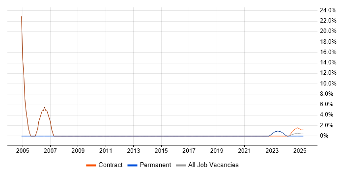Job vacancy trend for Configuration Management in Bletchley
