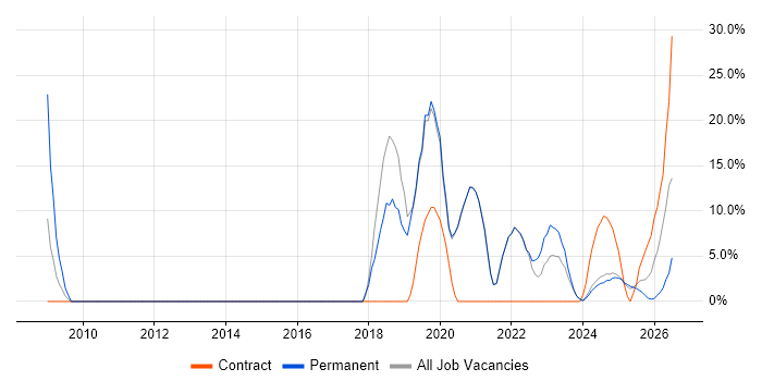 Continuous Improvement job vacancy trend in Bletchley