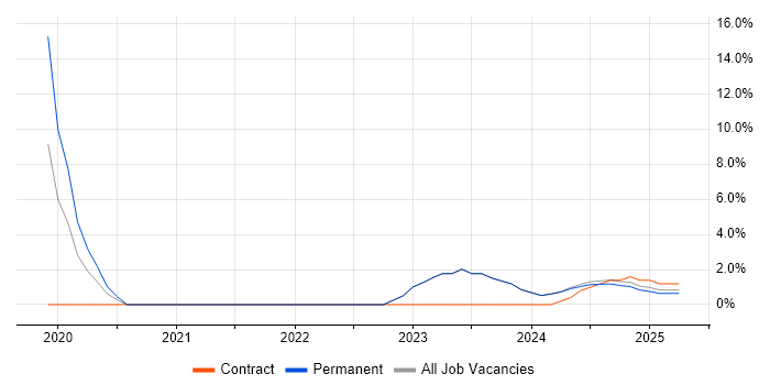 Job vacancy trend for Continuous Integration in Bletchley
