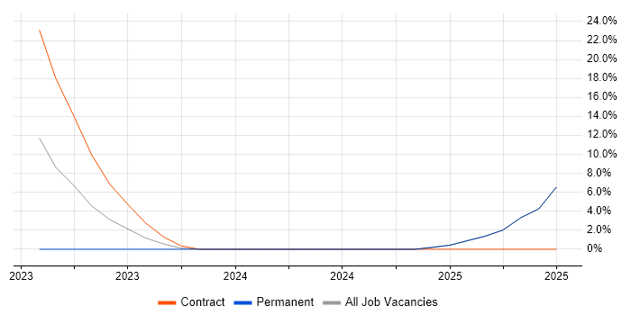 Job vacancy trend for Customer Journey Map in Bletchley