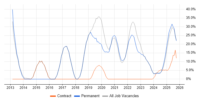 Customer Service job vacancy trend in Bletchley