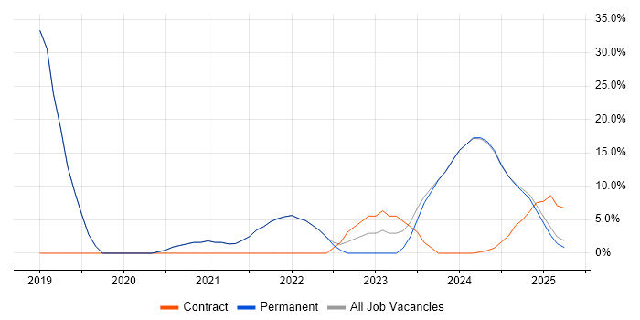 Job vacancy trend for Cybersecurity in Bletchley Job vacancy trend for Cybersecurity in Bletchley