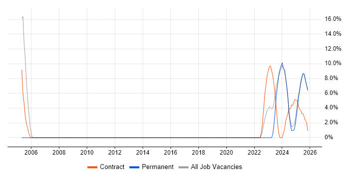 Data Analysis job vacancy trend in Bletchley