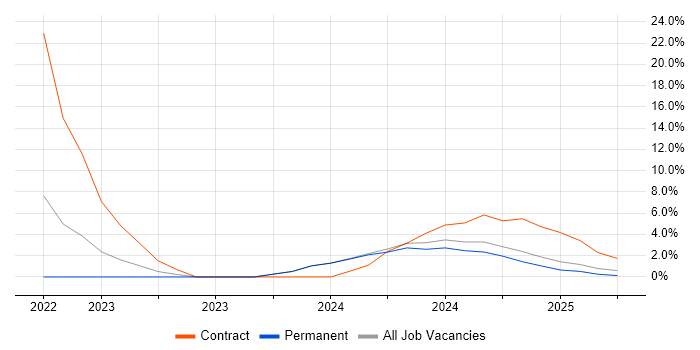 Job vacancy trend for Data Management in Bletchley