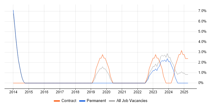 Job vacancy trend for Data Modelling in Bletchley Job vacancy trend for Data Modelling in Bletchley