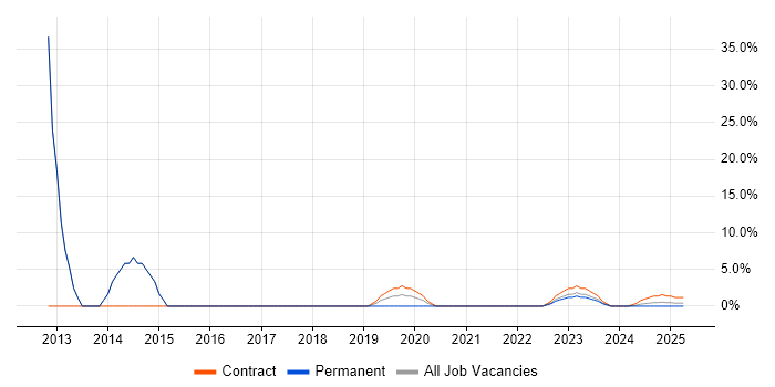 Job vacancy trend for Data Warehouse in Bletchley