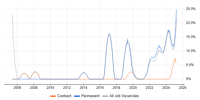 Job vacancy trend for Degree in Bletchley