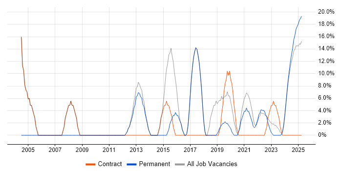 Job vacancy trend for Developer in Bletchley Job vacancy trend for Developer in Bletchley