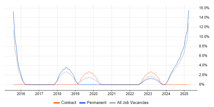 Job vacancy trend for DevOps in Bletchley Job vacancy trend for DevOps in Bletchley