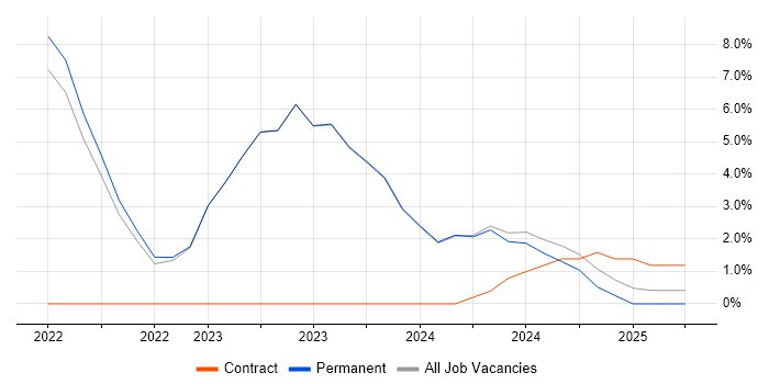 Job vacancy trend for Embedded Engineer in Bletchley