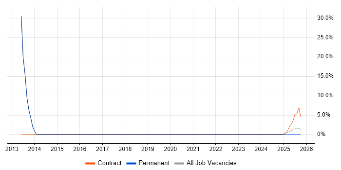 EPoS job vacancy trend in Bletchley