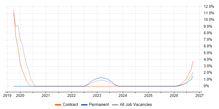 ETL job vacancy trend in Bletchley