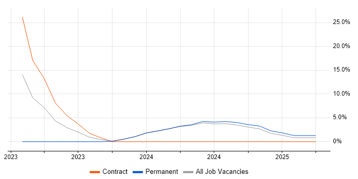 Job vacancy trend for F5 in Bletchley Job vacancy trend for F5 in Bletchley